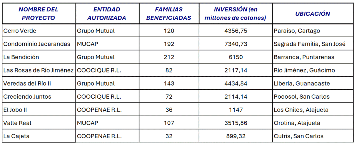 Cuadro el detalle de soluciones, inversión, personas beneficiadas, Entidad Autorizada y ubicación de los proyectos que cuentan con variable social en el 2025.